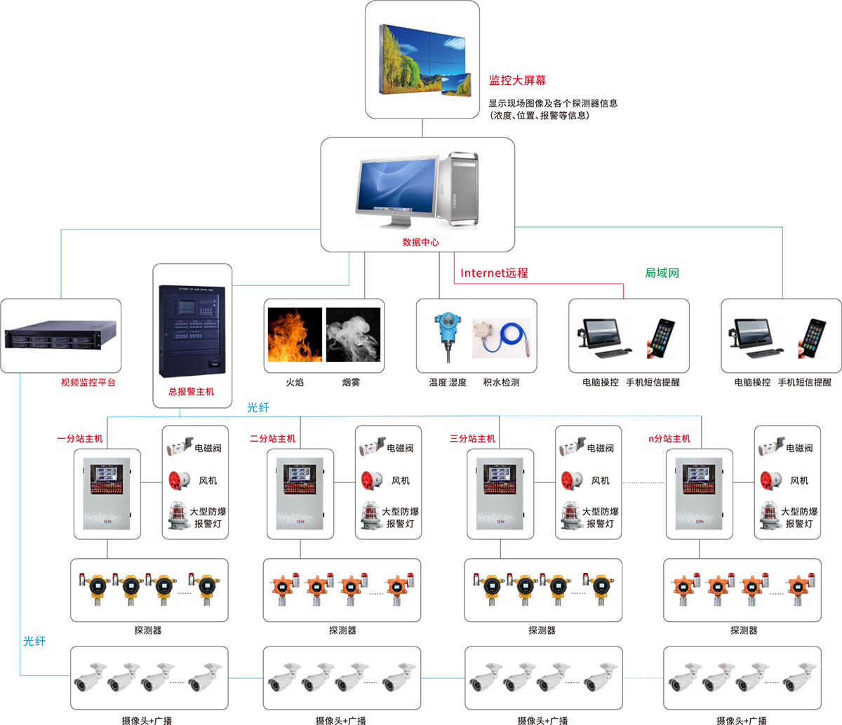 气体可编程安全控制系统（GDS系统）