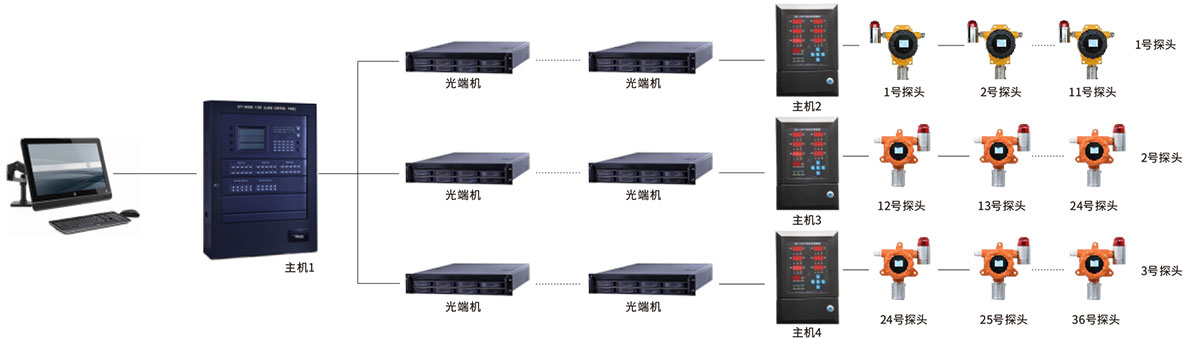 气体可编程安全控制系统(GDS系统)